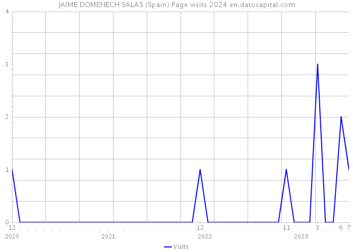 JAIME DOMENECH SALAS (Spain) Page visits 2024 