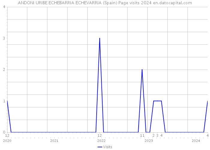 ANDONI URIBE ECHEBARRIA ECHEVARRIA (Spain) Page visits 2024 