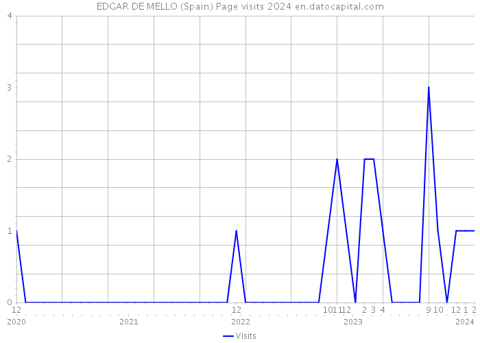 EDGAR DE MELLO (Spain) Page visits 2024 