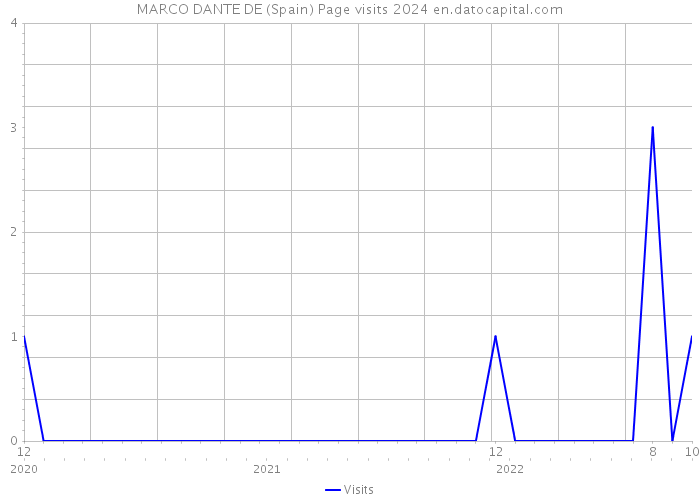 MARCO DANTE DE (Spain) Page visits 2024 