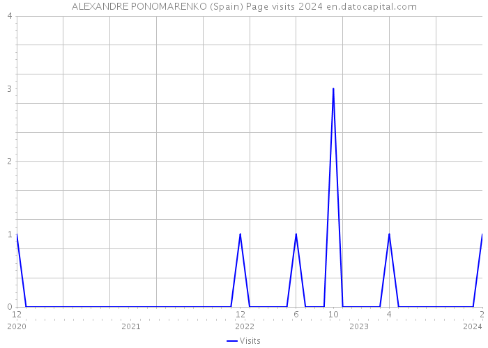 ALEXANDRE PONOMARENKO (Spain) Page visits 2024 