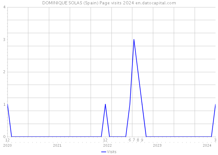 DOMINIQUE SOLAS (Spain) Page visits 2024 