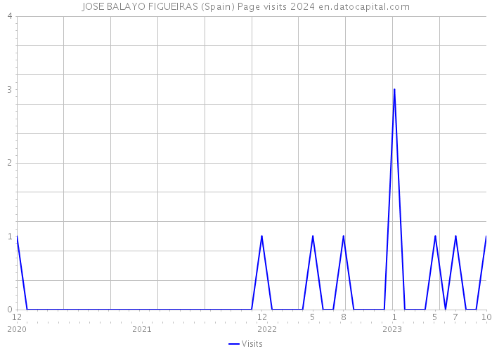 JOSE BALAYO FIGUEIRAS (Spain) Page visits 2024 