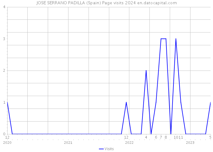 JOSE SERRANO PADILLA (Spain) Page visits 2024 