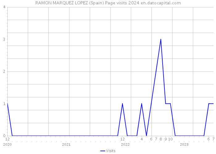 RAMON MARQUEZ LOPEZ (Spain) Page visits 2024 