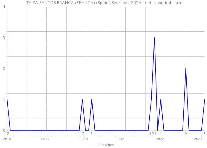 TAISA SANTOS FRANCA (FRANCA) (Spain) Searches 2024 