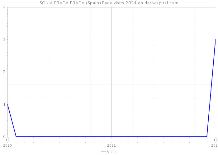 SONIA PRADA PRADA (Spain) Page visits 2024 