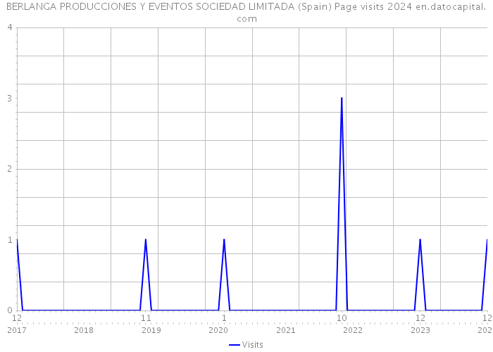 BERLANGA PRODUCCIONES Y EVENTOS SOCIEDAD LIMITADA (Spain) Page visits 2024 