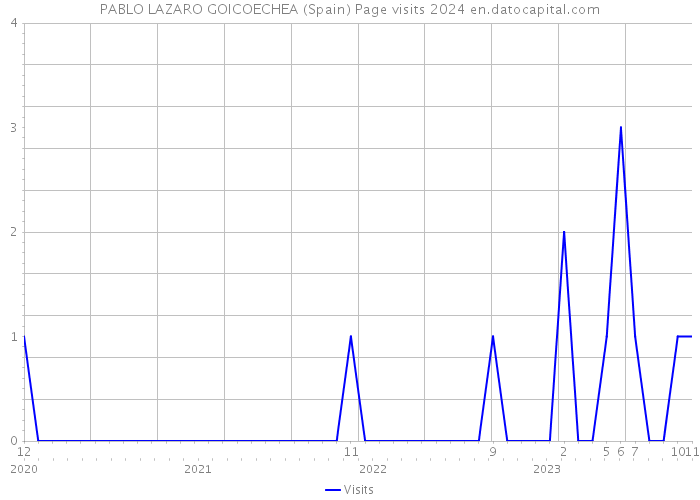 PABLO LAZARO GOICOECHEA (Spain) Page visits 2024 