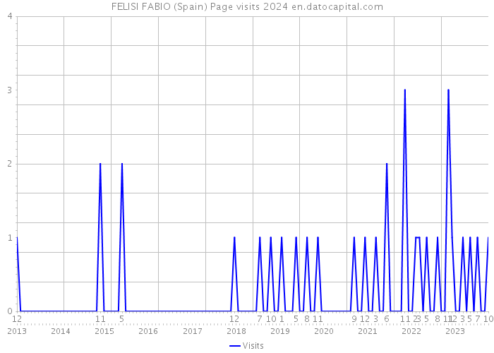 FELISI FABIO (Spain) Page visits 2024 