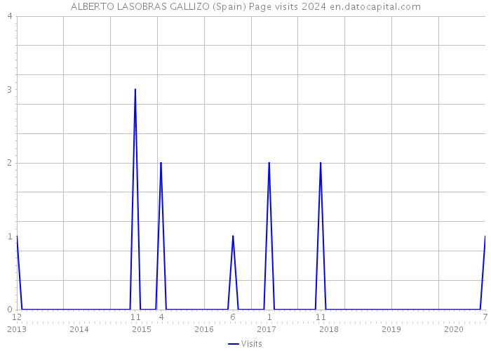 ALBERTO LASOBRAS GALLIZO (Spain) Page visits 2024 