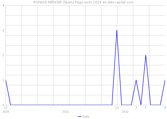 RONALD MENGER (Spain) Page visits 2024 