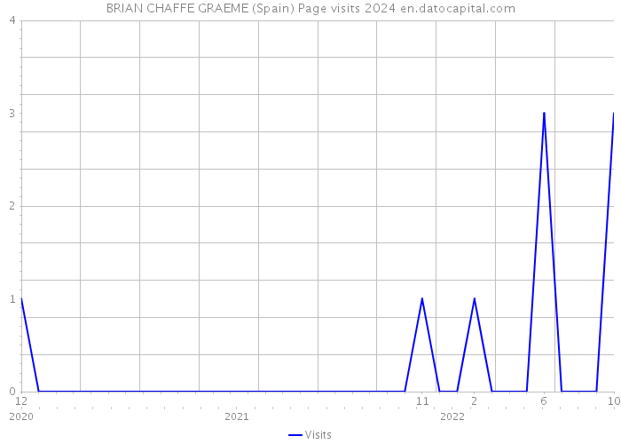 BRIAN CHAFFE GRAEME (Spain) Page visits 2024 