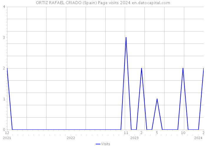 ORTIZ RAFAEL CRIADO (Spain) Page visits 2024 