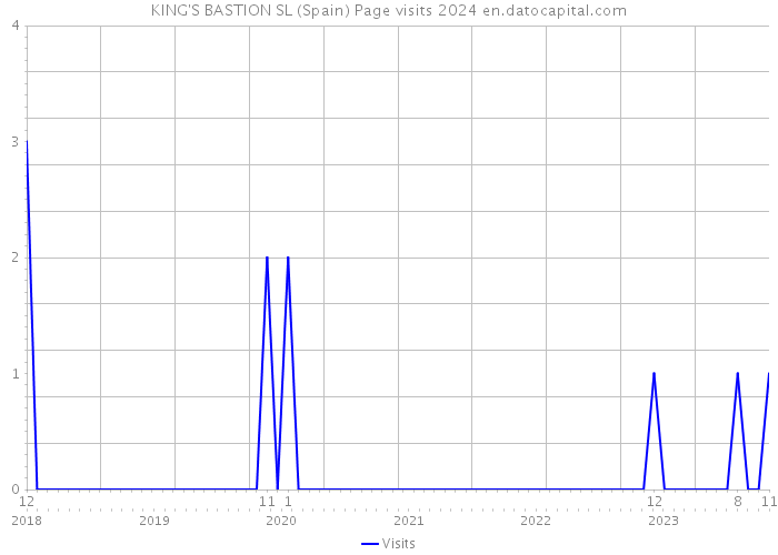 KING'S BASTION SL (Spain) Page visits 2024 