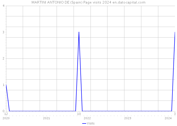 MARTINI ANTONIO DE (Spain) Page visits 2024 