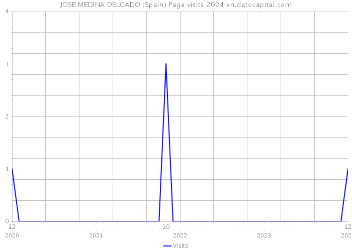 JOSE MEDINA DELGADO (Spain) Page visits 2024 