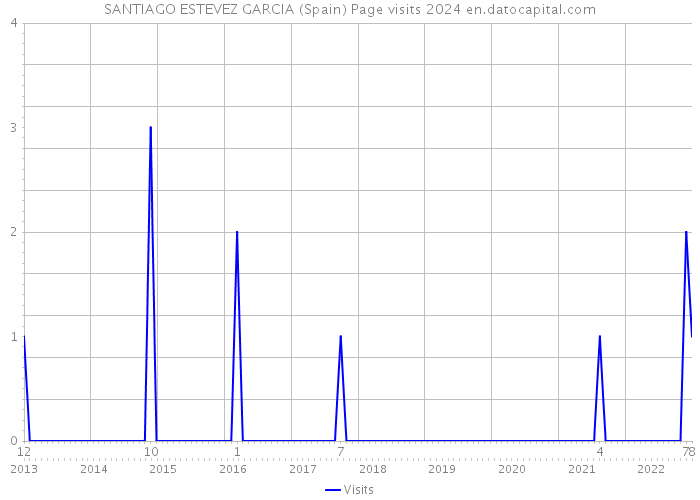 SANTIAGO ESTEVEZ GARCIA (Spain) Page visits 2024 