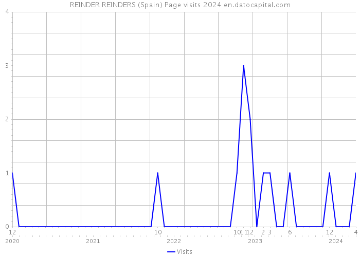 REINDER REINDERS (Spain) Page visits 2024 