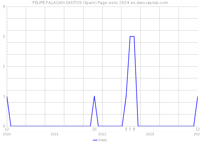 FELIPE FALAGAN SANTOS (Spain) Page visits 2024 