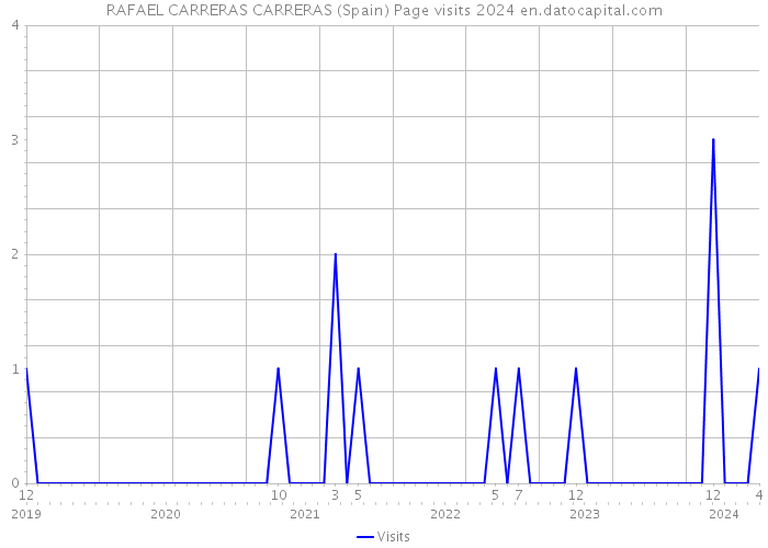RAFAEL CARRERAS CARRERAS (Spain) Page visits 2024 