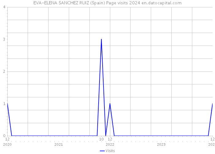EVA-ELENA SANCHEZ RUIZ (Spain) Page visits 2024 