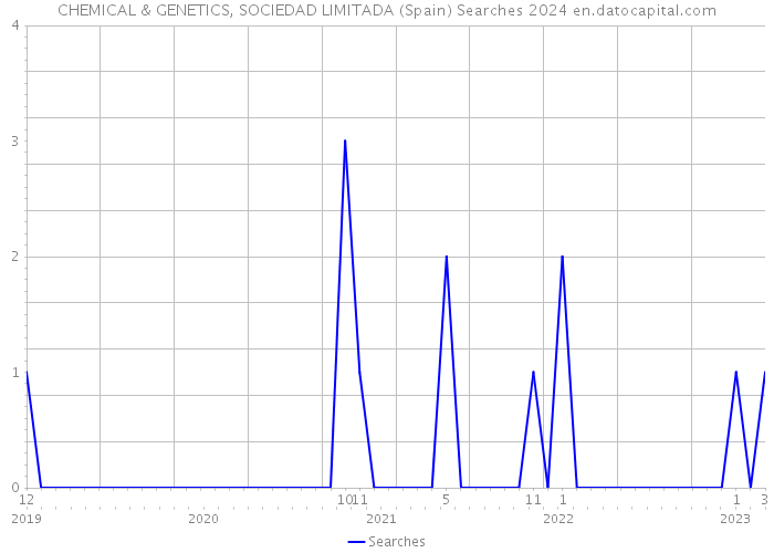 CHEMICAL & GENETICS, SOCIEDAD LIMITADA (Spain) Searches 2024 