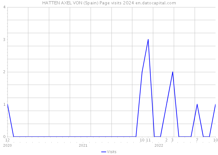 HATTEN AXEL VON (Spain) Page visits 2024 