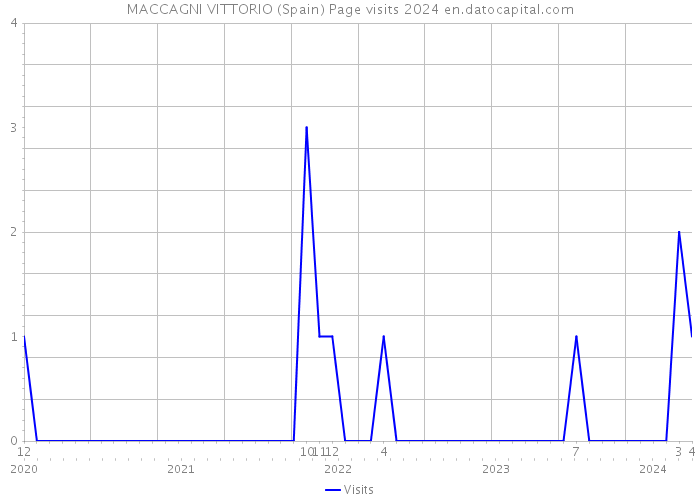MACCAGNI VITTORIO (Spain) Page visits 2024 