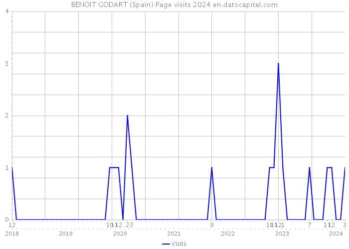 BENOIT GODART (Spain) Page visits 2024 