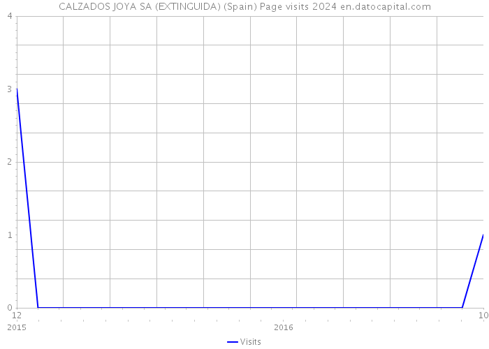 CALZADOS JOYA SA (EXTINGUIDA) (Spain) Page visits 2024 