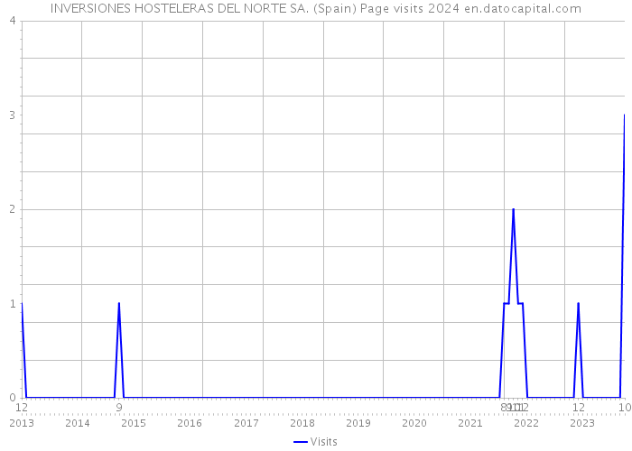 INVERSIONES HOSTELERAS DEL NORTE SA. (Spain) Page visits 2024 