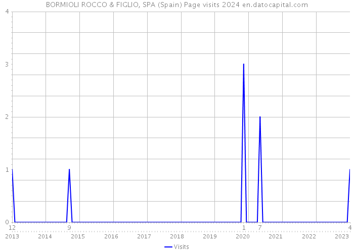 BORMIOLI ROCCO & FIGLIO, SPA (Spain) Page visits 2024 