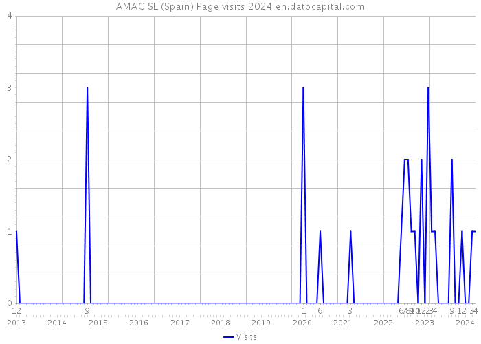 AMAC SL (Spain) Page visits 2024 