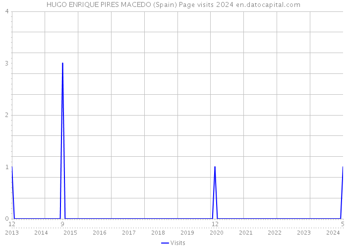 HUGO ENRIQUE PIRES MACEDO (Spain) Page visits 2024 