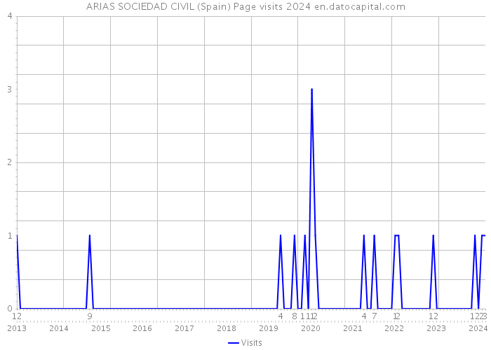 ARIAS SOCIEDAD CIVIL (Spain) Page visits 2024 