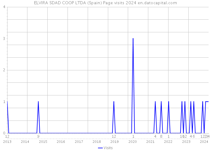 ELVIRA SDAD COOP LTDA (Spain) Page visits 2024 
