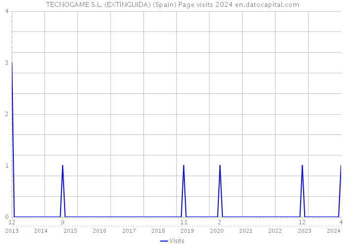 TECNOGAME S.L. (EXTINGUIDA) (Spain) Page visits 2024 