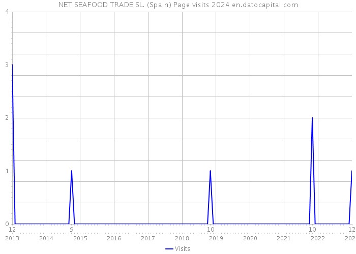 NET SEAFOOD TRADE SL. (Spain) Page visits 2024 
