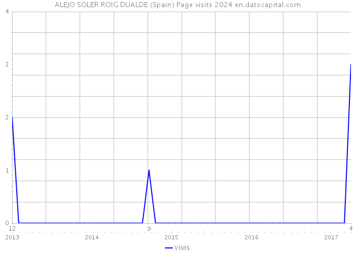 ALEJO SOLER ROIG DUALDE (Spain) Page visits 2024 