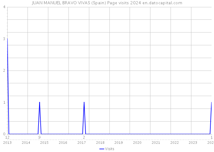 JUAN MANUEL BRAVO VIVAS (Spain) Page visits 2024 