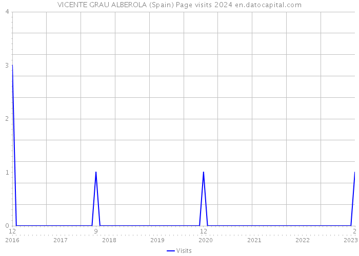 VICENTE GRAU ALBEROLA (Spain) Page visits 2024 