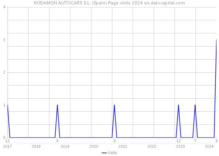 RODAMON AUTOCARS S.L. (Spain) Page visits 2024 