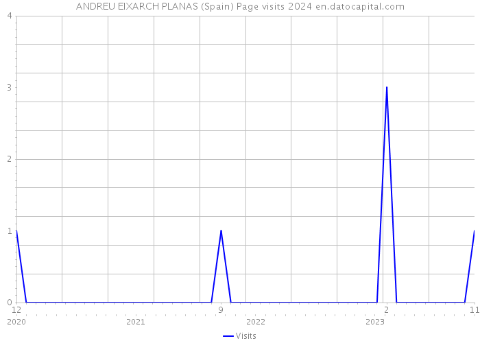 ANDREU EIXARCH PLANAS (Spain) Page visits 2024 