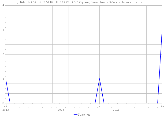 JUAN FRANCISCO VERCHER COMPANY (Spain) Searches 2024 