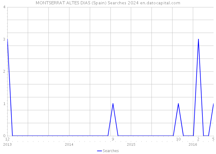 MONTSERRAT ALTES DIAS (Spain) Searches 2024 