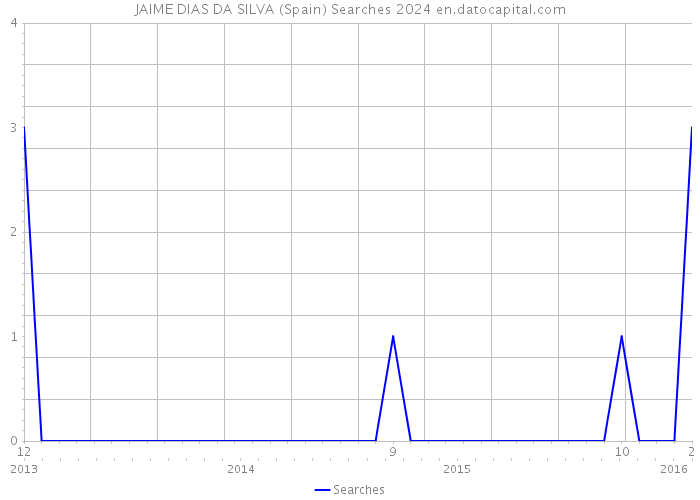 JAIME DIAS DA SILVA (Spain) Searches 2024 