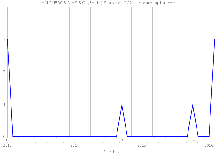 JAMONEROS DIAS S.C. (Spain) Searches 2024 