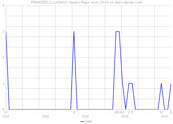 FRANCESCO LUONGO (Spain) Page visits 2024 