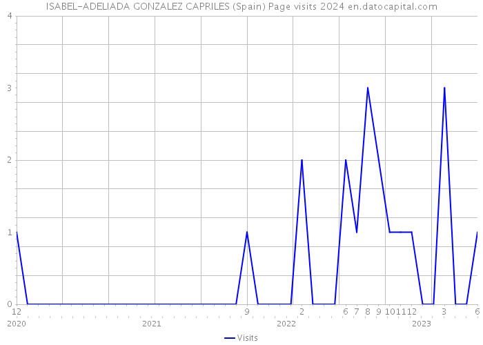 ISABEL-ADELIADA GONZALEZ CAPRILES (Spain) Page visits 2024 
